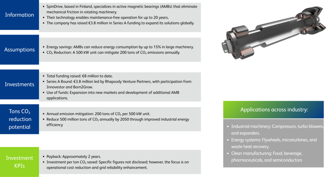 Boosting energy efficiency with magnetic bearings