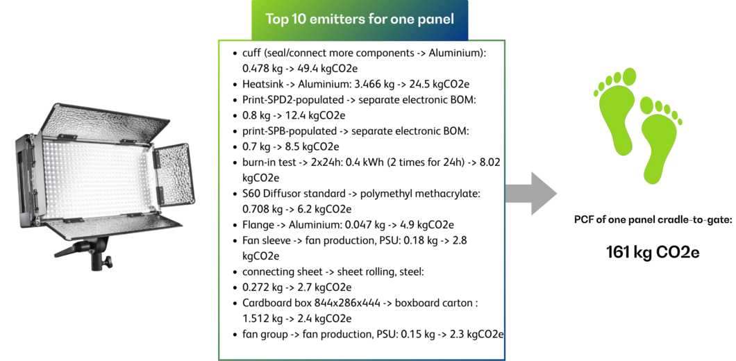 Single product carbon footprint example