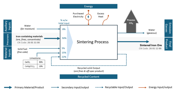 Image 1: Production process of sintered iron ore 