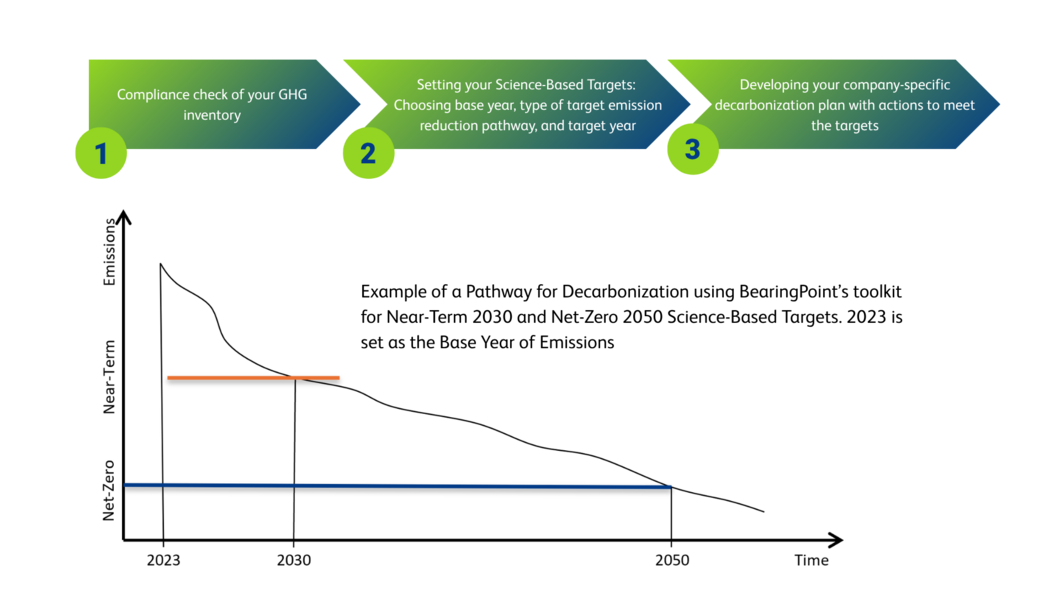 Example of a Pathway for Decarbonization using BearingPoint’s toolkit for Near-Term 2030 and Net-Zero 2050 Science-Based Targets. 2023 is set as the Base Year of Emissions