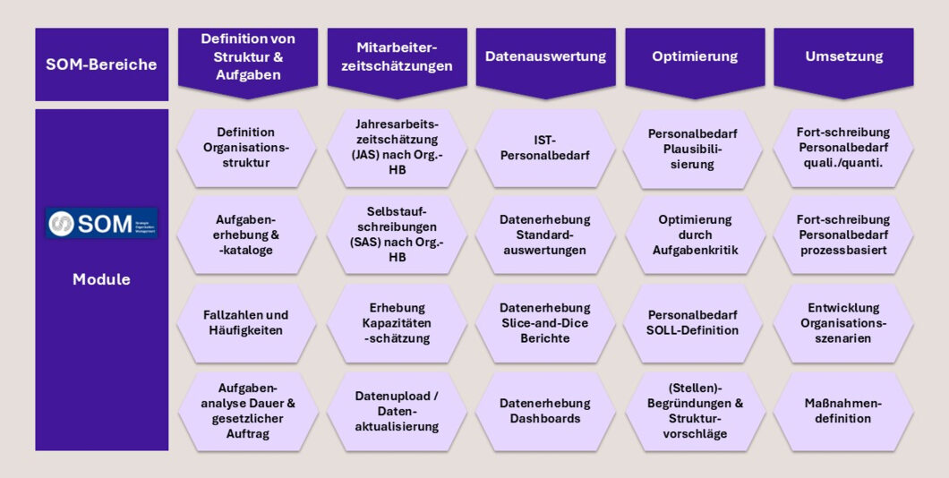 SOM Bereiche und Module